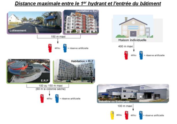 deci distance poteaux